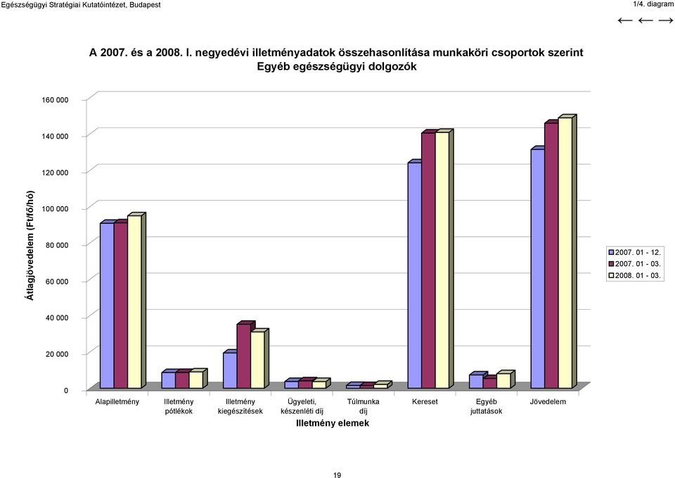 szerint egészségügyi dolgozók 160 000 140 000 120 000 Átlagjövedelem