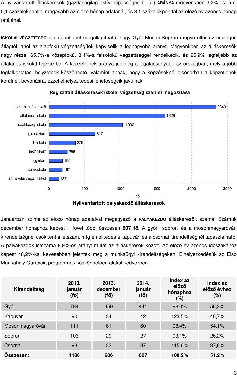 Megyénkben az álláskeresők nagy része, 65,7%-a középfokú, 8,4%-a felsőfokú végzettséggel rendelkezik, és 25,9% legfeljebb az általános iskolát fejezte be.