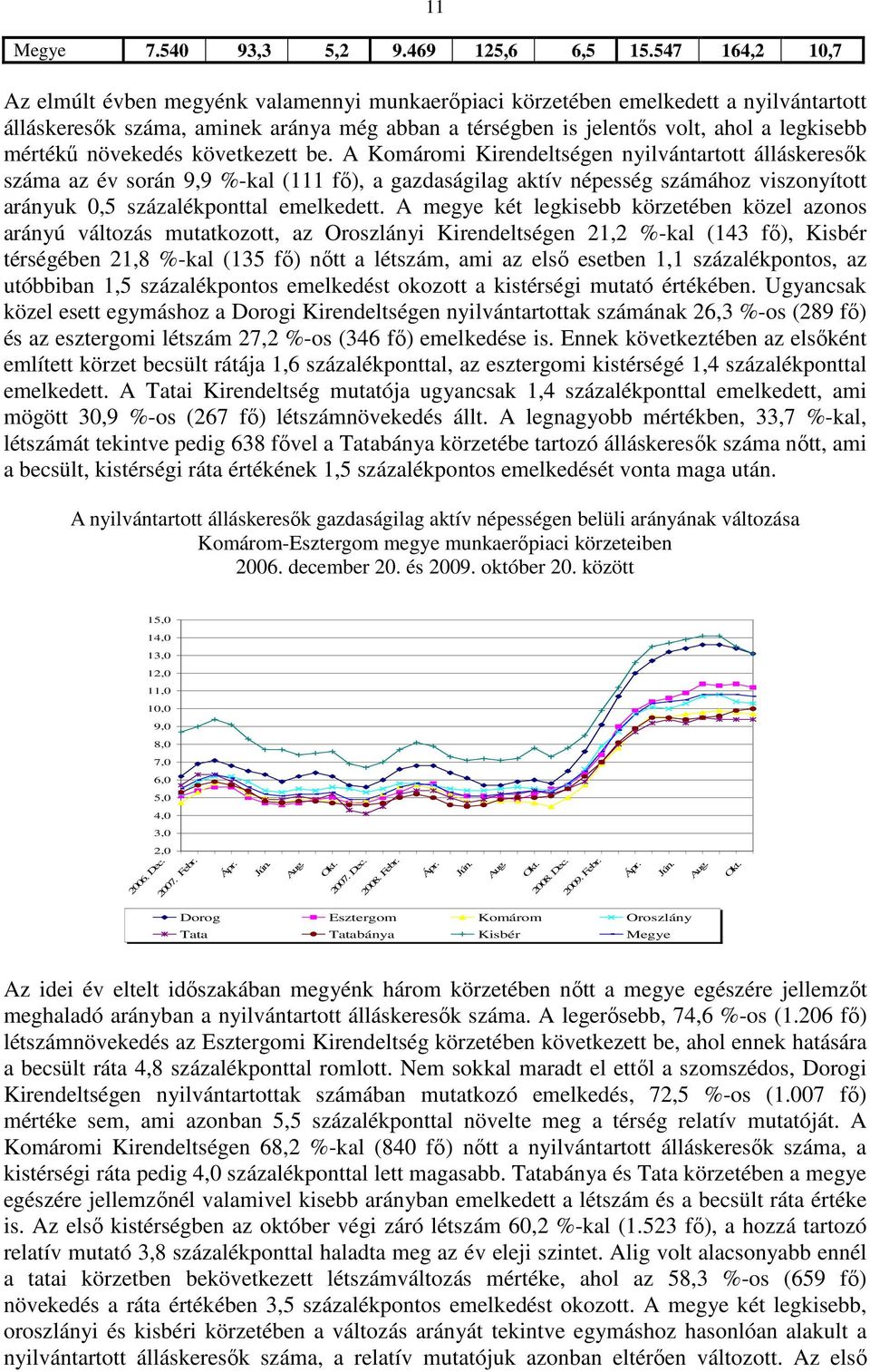 mértékő növekedés következett be.