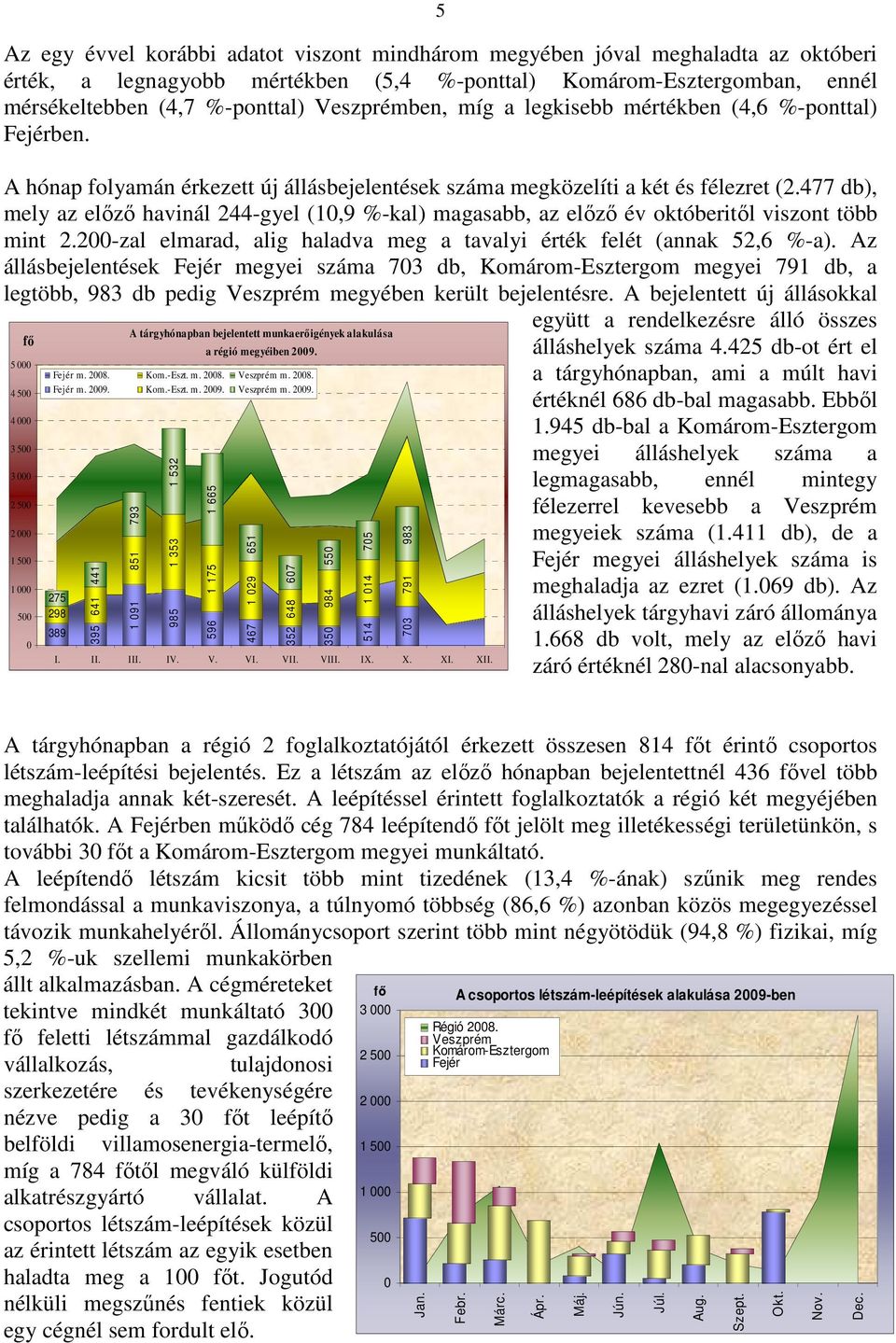 477 db), mely az elızı havinál 244-gyel (10,9 %-kal) magasabb, az elızı év októberitıl viszont több mint 2.200-zal elmarad, alig haladva meg a tavalyi érték felét (annak 52,6 %-a).