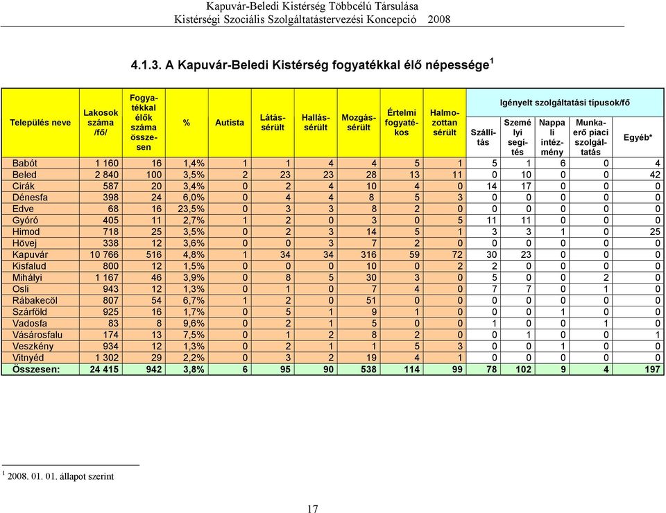 sérült Szállítás Igényelt szolgáltatási típusok/fő Szemé lyi segítés Nappa li intézmény Munkaerő piaci szolgáltatás Babót 1 160 16 1,4% 1 1 4 4 5 1 5 1 6 0 4 Beled 2 840 100 3,5% 2 23 23 28 13 11 0