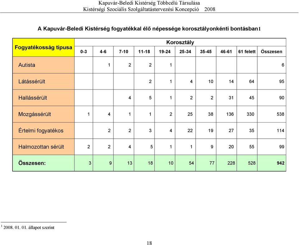 Hallássérült 4 5 1 2 2 31 45 90 Mozgássérült 1 4 1 1 2 25 38 136 330 538 Értelmi fogyatékos 2 2 3 4 22 19 27 35