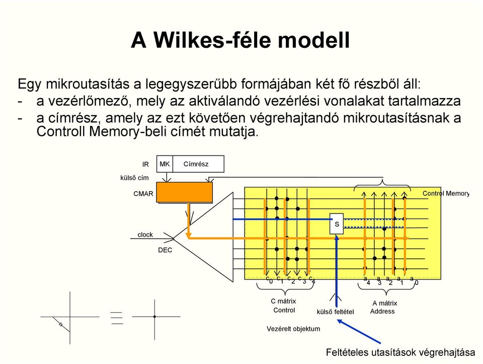 Controll Memory-beli címét mutatja.