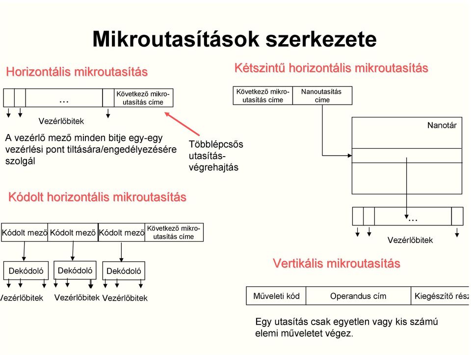 tiltására/engedélyezésére szolgál Többlépcsős utasításvégrehajtás Nanotár Kódolt horizontális mikroutasítás Kódolt mező Kódolt mező Kódolt mező Következő