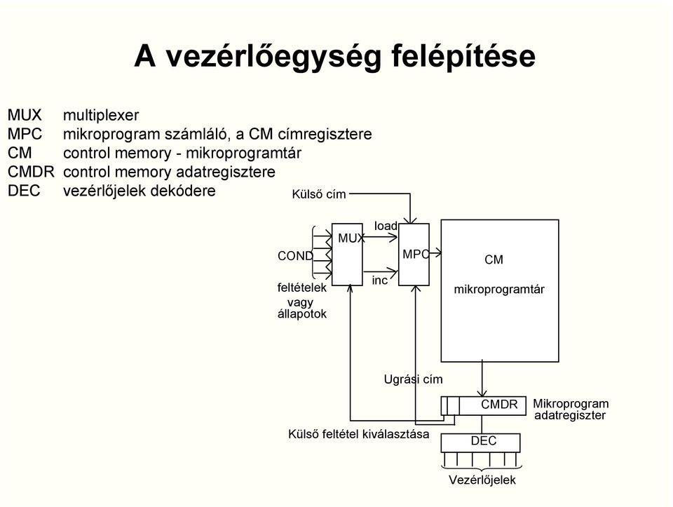 DEC vezérlőjelek dekódere Külső cím COND MUX load MPC CM feltételek vagy állapotok inc