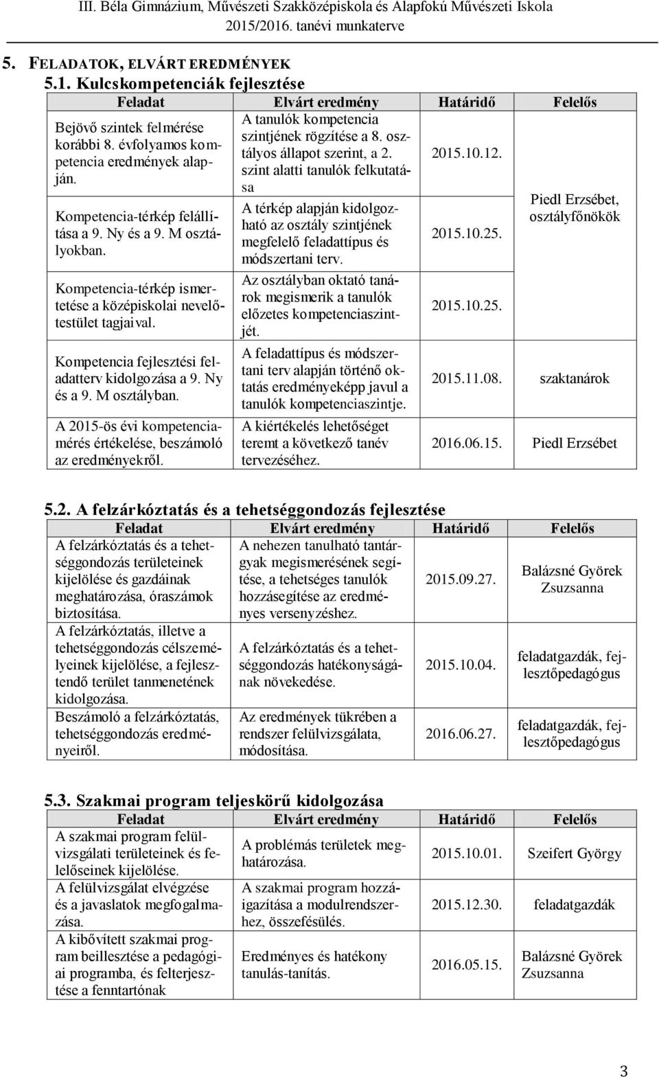 Kompetencia-térkép ismertetése a középiskolai nevelőtestület tagjaival. Kompetencia fejlesztési feladatterv kidolgozása a 9. Ny és a 9. M osztályban.