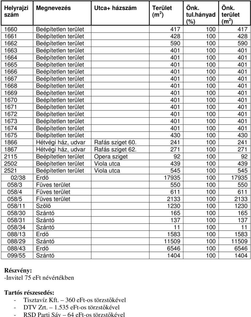 1672 Beépítetlen 401 100 401 1673 Beépítetlen 401 100 401 1674 Beépítetlen 401 100 401 1675 Beépítetlen 430 100 430 1866 Hétvégi ház, udvar Rafás sziget 60.