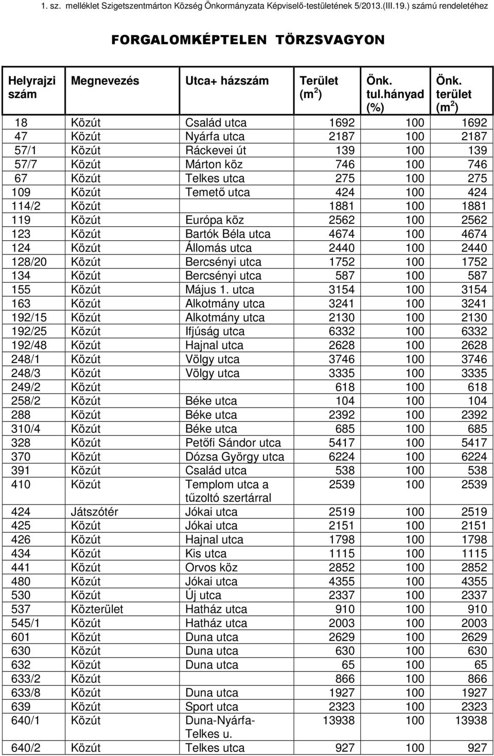Közút Márton köz 746 100 746 67 Közút Telkes utca 275 100 275 109 Közút Temető utca 424 100 424 114/2 Közút 1881 100 1881 119 Közút Európa köz 2562 100 2562 123 Közút Bartók Béla utca 4674 100 4674