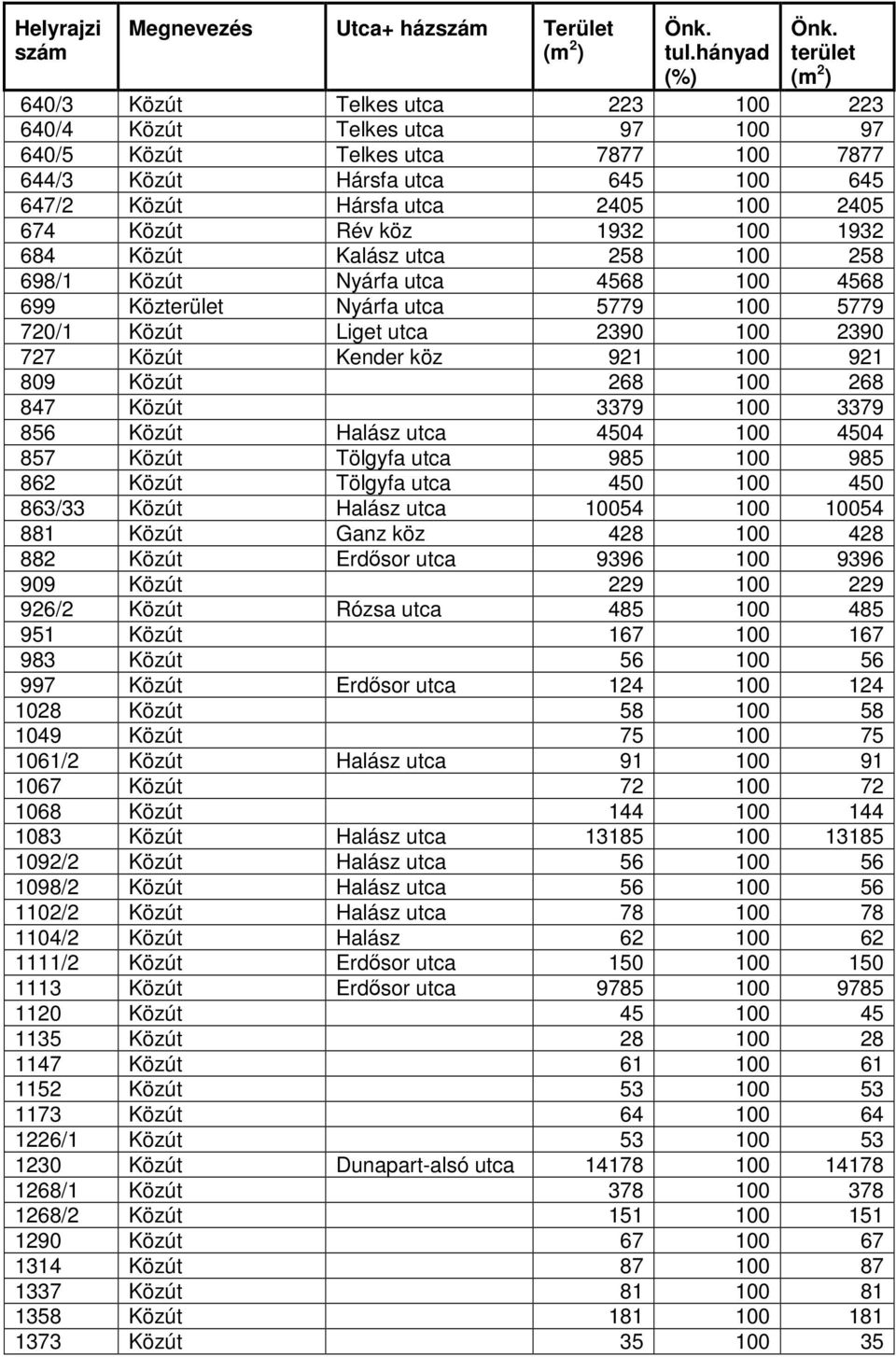 2390 727 Közút Kender köz 921 100 921 809 Közút 268 100 268 847 Közút 3379 100 3379 856 Közút Halász utca 4504 100 4504 857 Közút Tölgyfa utca 985 100 985 862 Közút Tölgyfa utca 450 100 450 863/33