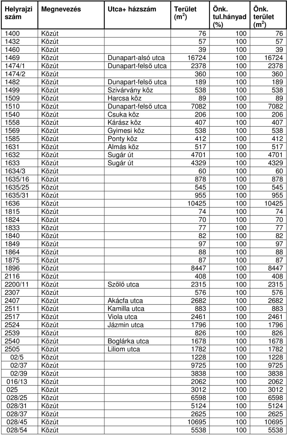 köz 206 100 206 1558 Közút Kárász köz 407 100 407 1569 Közút Gyimesi köz 538 100 538 1585 Közút Ponty köz 412 100 412 1631 Közút Almás köz 517 100 517 1632 Közút Sugár út 4701 100 4701 1633 Közút