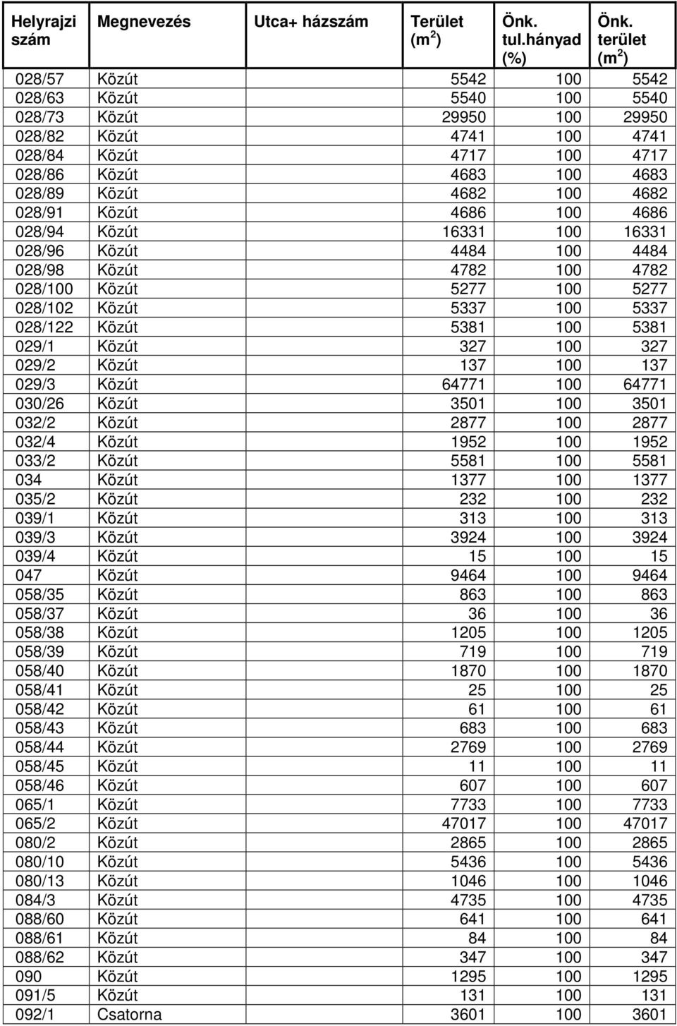 028/122 Közút 5381 100 5381 029/1 Közút 327 100 327 029/2 Közút 137 100 137 029/3 Közút 64771 100 64771 030/26 Közút 3501 100 3501 032/2 Közút 2877 100 2877 032/4 Közút 1952 100 1952 033/2 Közút 5581