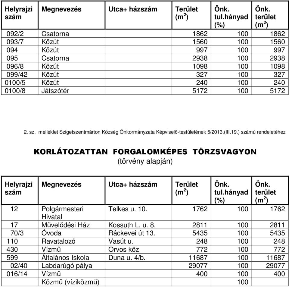) ú rendeletéhez KORLÁTOZATTAN FORGALOMKÉPES TÖRZSVAGYON (törvény alapján) Helyrajzi Megnevezés Utca+ ház Terület 12 Polgármesteri Telkes u. 10. 1762 100 1762 Hivatal 17 Művelődési Ház Kossuth L. u. 8.