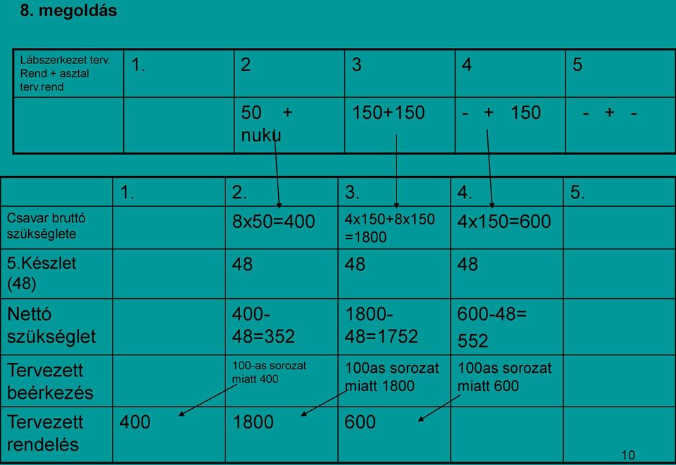 Készlet (48) 8x50=400 4x150+8x150 =1800 48 48 48 4x150=600 Nettó szükséglet 400-48=352