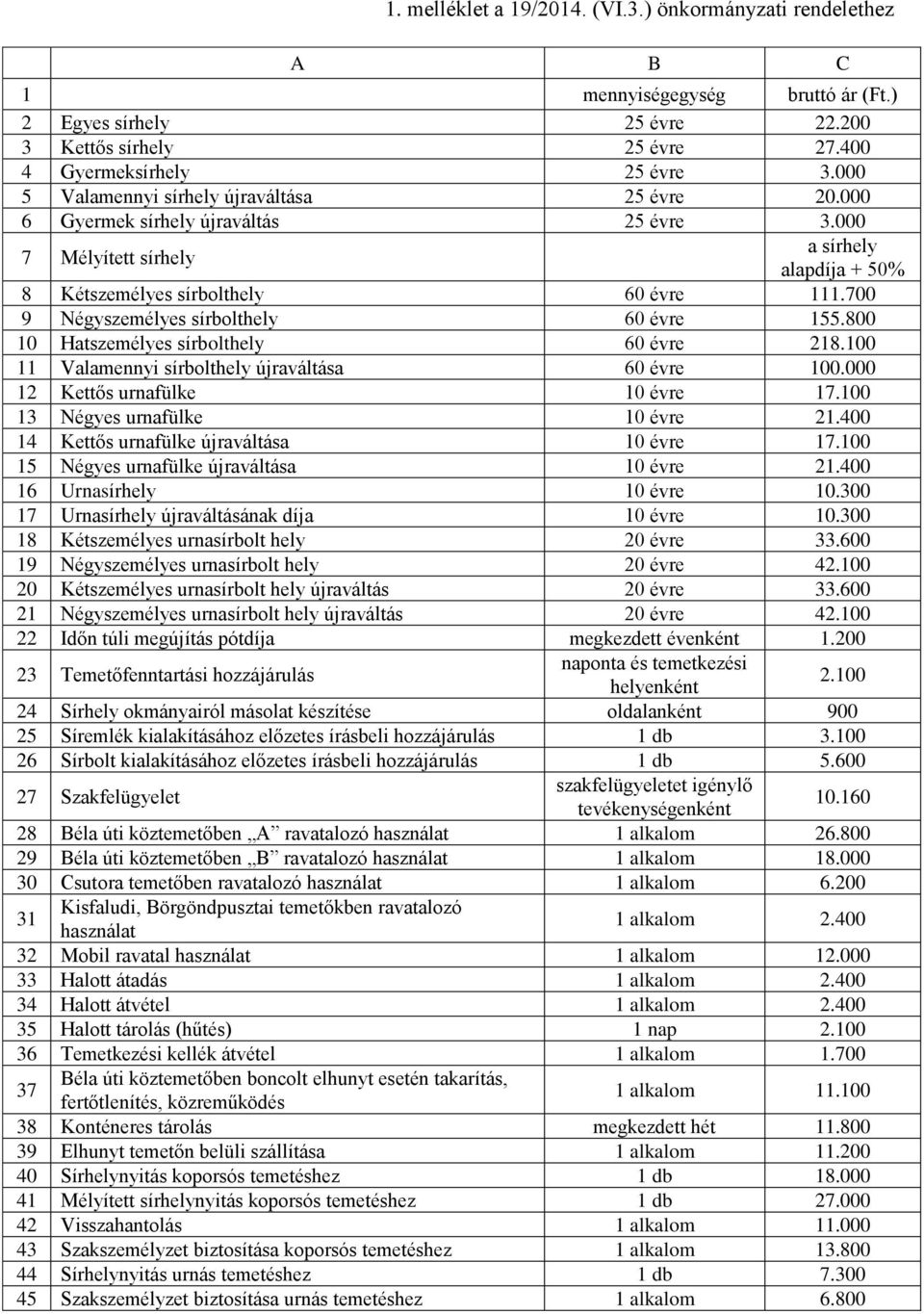 700 9 Négyszemélyes sírbolthely 60 évre 155.800 10 Hatszemélyes sírbolthely 60 évre 218.100 11 Valamennyi sírbolthely újraváltása 60 évre 100.000 12 Kettős urnafülke 10 évre 17.