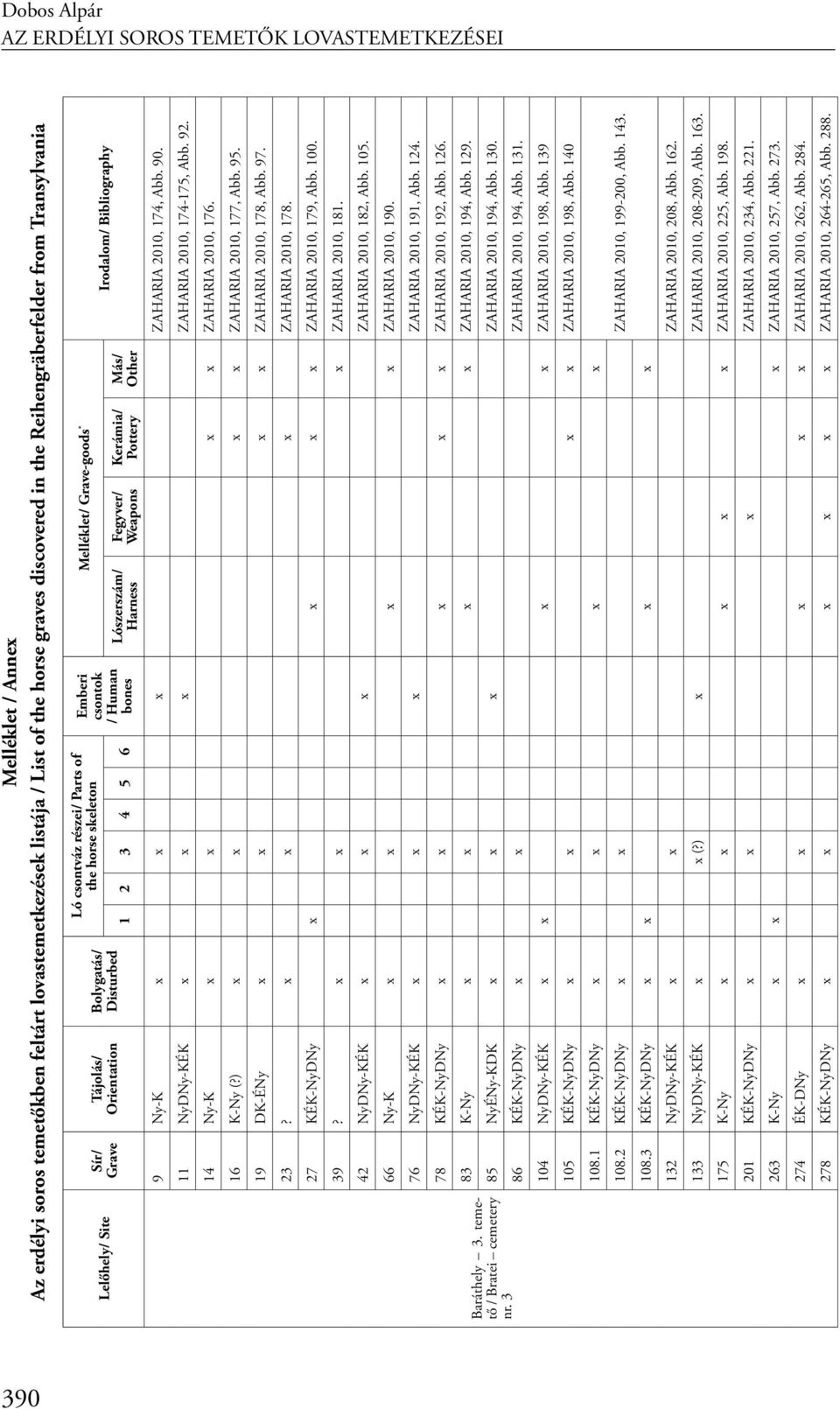 3 Sír/ Grave Tájolás/ Orientation Bolygatás/ Disturbed Ló csontváz részei/ Parts of the horse skeleton 1 2 3 4 5 6 Emberi csontok / Human bones Lószerszám/ Harness Melléklet/ Grave-goods * Irodalom/