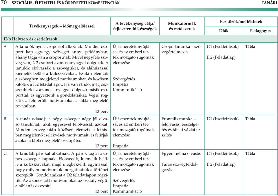 tanulók elolvassák a szövegüket, és aláhúzással kiemelik belőle a kulcsszavakat. Ezután elemzik a szövegben megjelenő motívumokat, és közösen kitöltik a D2 feladatlapot.