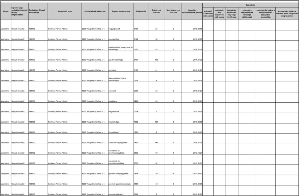 02.05 idegsebészet 0204 7 0 2010.02.05 traumatológia 1002 134 0 2010.02.05 kézsebészet 1003 8 0 2010.02.05 szülészet-nőgyógyászat 0400 140 0 2016.01.29 gyermekgyógyászat 0500 59 6 2013.10.21 gyermekkardiológia 0503 32 0 2010.