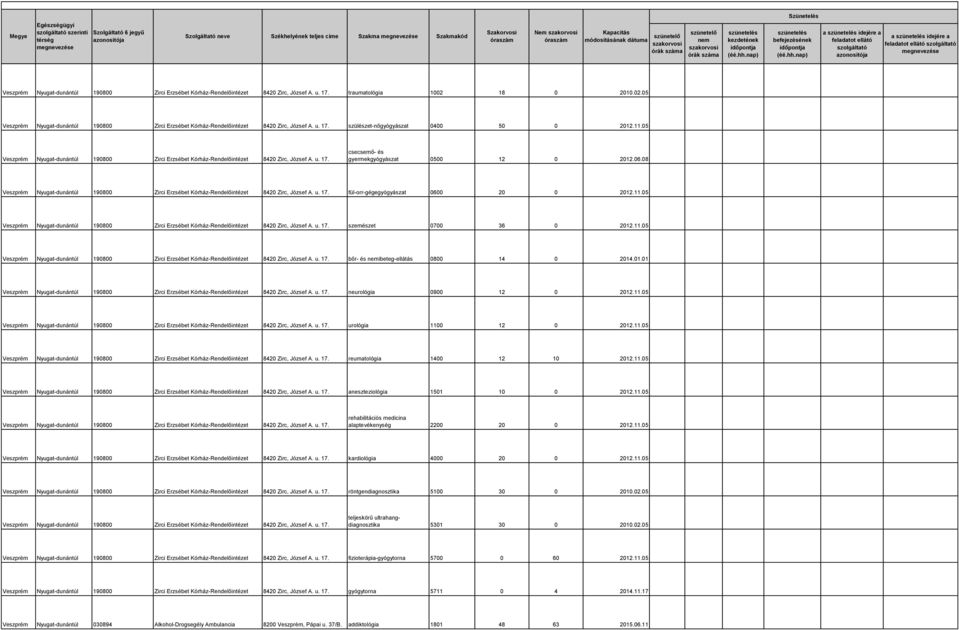 05 Veszprém Nyugat-dunántúl 190800 Zirci Erzsébet Kórház-Rendelőintézet 8420 Zirc, József A. u. 17. gyermekgyógyászat 0500 12 0 2012.06.