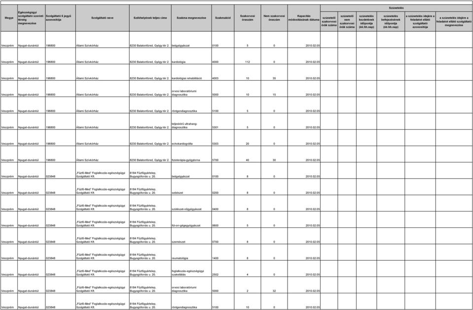 02.05 Veszprém Nyugat-dunántúl 196800 Állami Szívkórház 8230 Balatonfüred, Gyógy tér 2. diagnosztika 5000 10 15 2010.02.05 Veszprém Nyugat-dunántúl 196800 Állami Szívkórház 8230 Balatonfüred, Gyógy tér 2. röntgendiagnosztika 5100 5 0 2010.