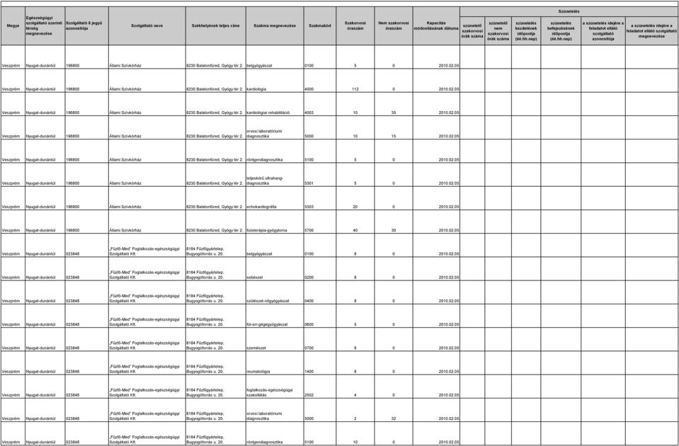 02.05 Veszprém Nyugat-dunántúl 196800 Állami Szívkórház 8230 Balatonfüred, Gyógy tér 2. diagnosztika 5000 10 15 2010.02.05 Veszprém Nyugat-dunántúl 196800 Állami Szívkórház 8230 Balatonfüred, Gyógy tér 2. röntgendiagnosztika 5100 5 0 2010.