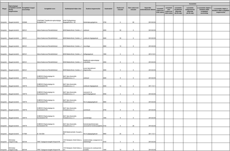 02.05 Veszprém Nyugat-dunántúl 026121 Városi Rendelőintézet 8230 Balatonfüred, Csárda u. 1. neurológia 0900 10 0 2010.02.05 Veszprém Nyugat-dunántúl 026121 Városi Rendelőintézet 8230 Balatonfüred, Csárda u. 1. tüdőgyógyászat 1900 5 0 2013.