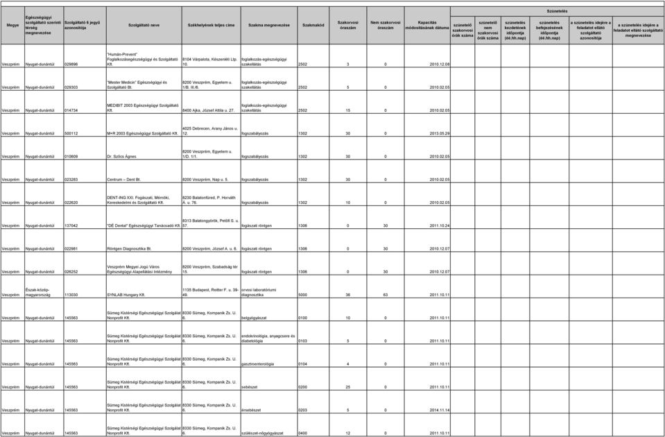 foglalkozás-egészségügyi szakellátás 2502 5 0 2010.02.05 Veszprém Nyugat-dunántúl 014734 MEDIBIT 2003 Szolgáltató Kft. 8400 Ajka, József Attila u. 27.