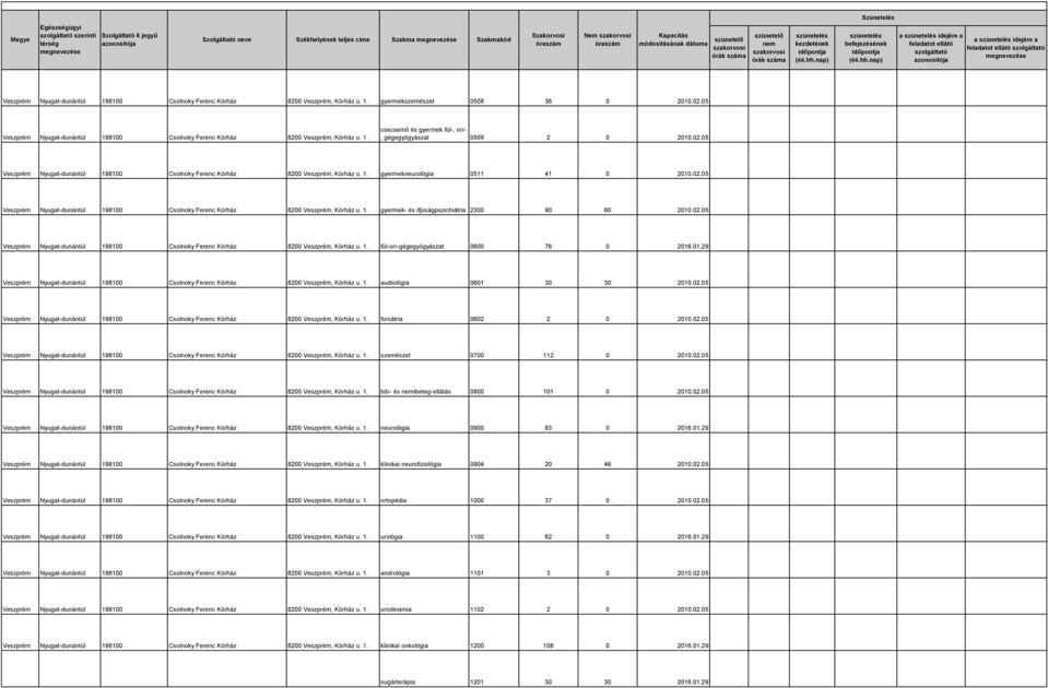 01.29 audiológia 0601 30 30 2010.02.05 foniátria 0602 2 0 2010.02.05 szemészet 0700 112 0 2010.02.05 bőr- és ibeteg-ellátás 0800 101 0 2010.02.05 neurológia 0900 83 0 2016.01.29 klinikai neurofiziológia 0904 20 46 2010.