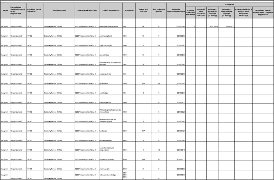 02.05 addiktológia 1801 5 0 2010.02.05 tüdőgyógyászat 1900 0 2011.06.23 Pulmonológiai allergológia és immunológia 1902 0 2011.06.23 rehabilitációs medicina alaptevékenység 2200 10 0 2010.02.05 kardiológia 4000 117 0 2016.