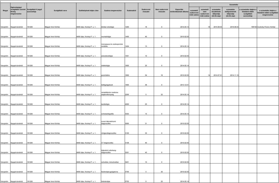 05 Veszprém Nyugat-dunántúl 191200 Magyar Imre Kórház 8400 Ajka, Korányi F. u. 1. menopauza és oszteoporózis rendelés 1404 13 0 2014.05.14 Veszprém Nyugat-dunántúl 191200 Magyar Imre Kórház 8400 Ajka, Korányi F.