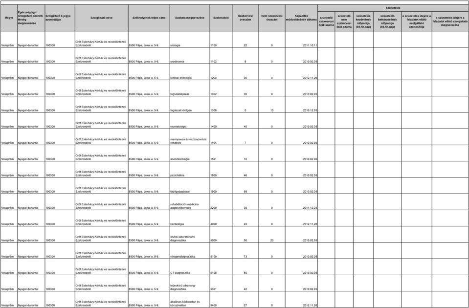 12.03 Szakrendelő 8500 Pápa, Jókai u. 5-9. reumatológia 1400 40 0 2010.02.05 Szakrendelő 8500 Pápa, Jókai u. 5-9. menopauza és oszteoporózis rendelés 1404 7 0 2010.02.05 Szakrendelő 8500 Pápa, Jókai u. 5-9. aneszteziológia 1501 10 0 2010.