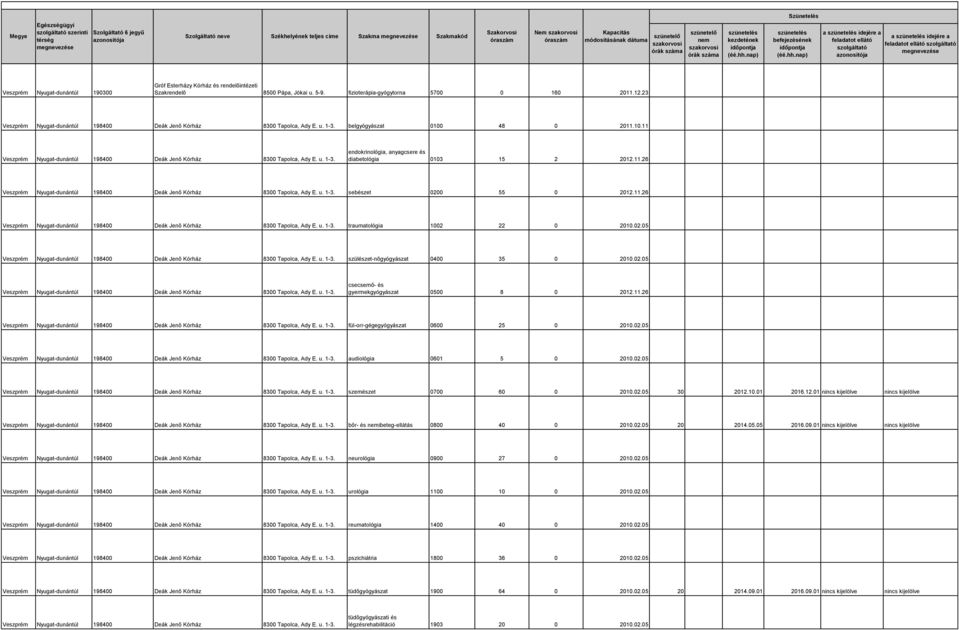 11.26 Veszprém Nyugat-dunántúl 198400 Deák Jenő Kórház 8300 Tapolca, Ady E. u. 1-3. sebészet 0200 55 0 2012.11.26 Veszprém Nyugat-dunántúl 198400 Deák Jenő Kórház 8300 Tapolca, Ady E. u. 1-3. traumatológia 1002 22 0 2010.