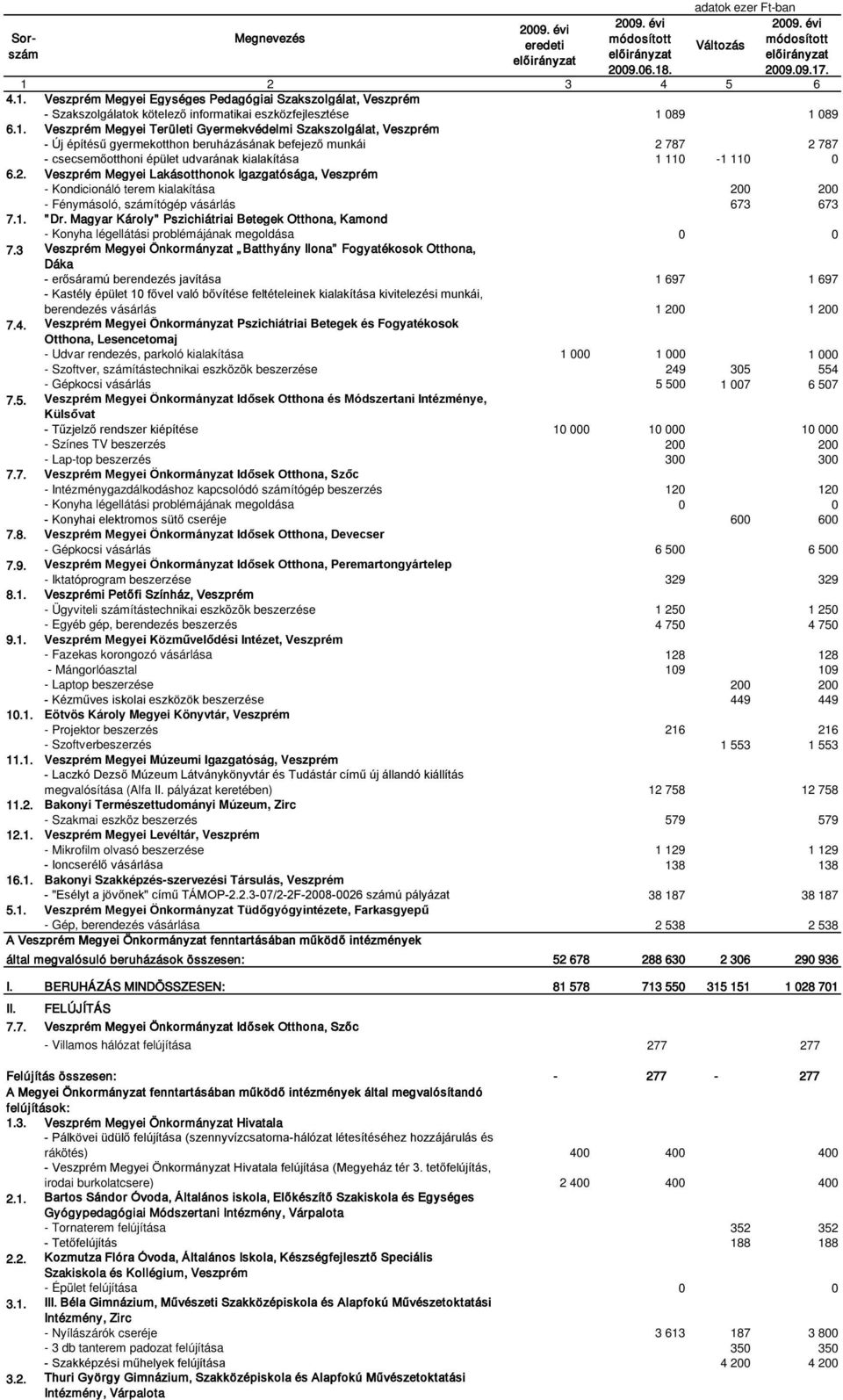 787 2 787 - csecsemőotthoni épület udvarának kialakítása 1 110-1 110 0 6.2. Veszprém Megyei Lakásotthonok Igazgatósága, Veszprém - Kondicionáló terem kialakítása 200 200 - Fénymásoló, ítógép vásárlás 673 673 7.