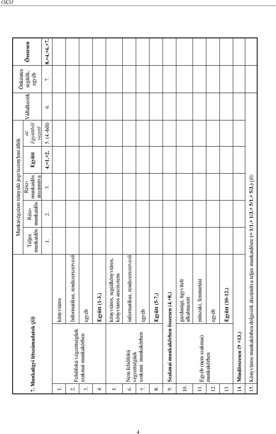 Nem felsőfokú végzettségűek szakmai munkakörben informatikus, rendszerszervező egyéb 8. Együtt (5-7.) 9. Szakmai munkakörben összesen (4.+8.) 10. gazdasági, ügyviteli alkalmazott 1 12.