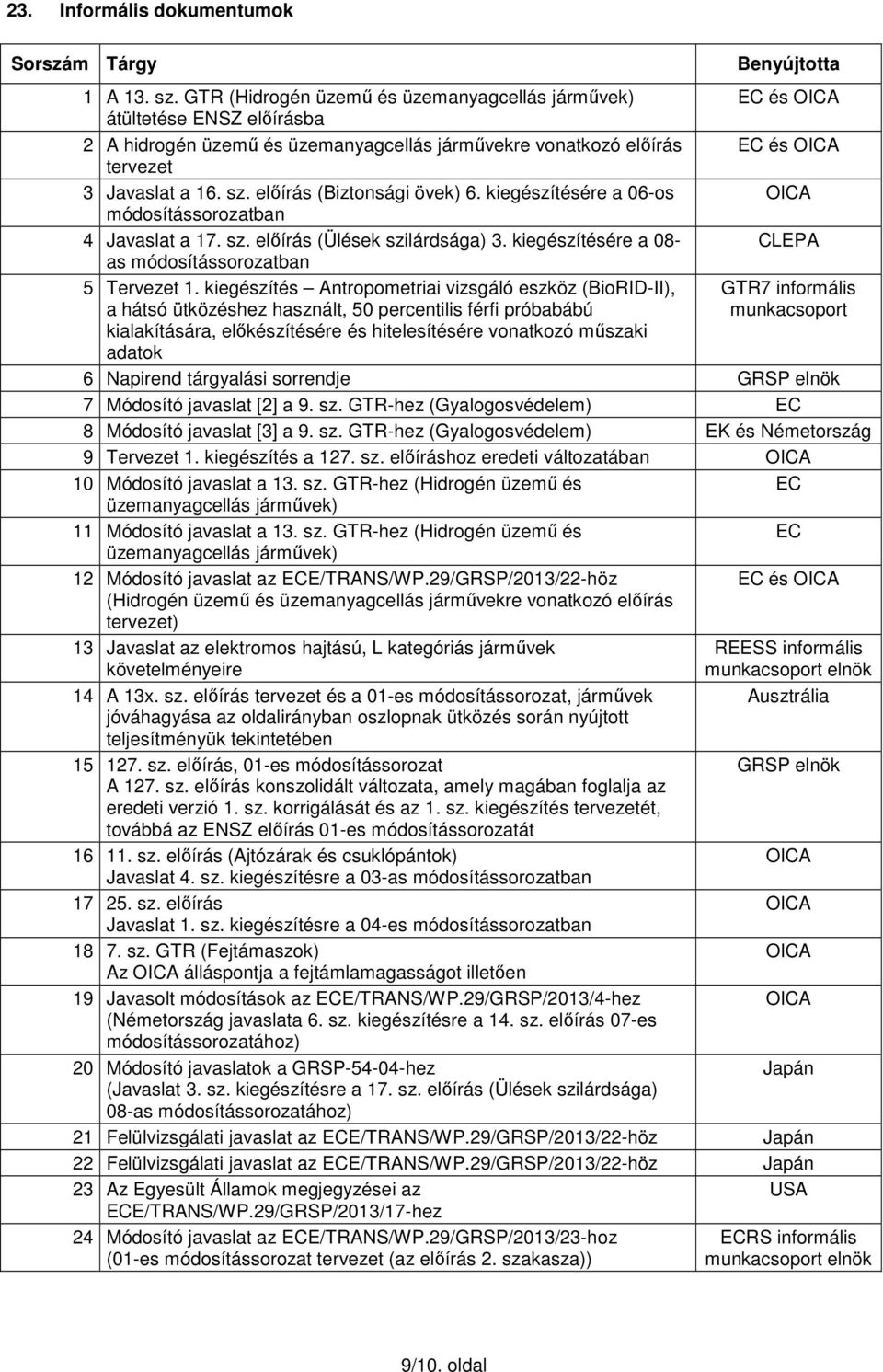 kiegészítésére a 06-os módosítássorozatban 4 Javaslat a 17. sz. előírás (Ülések szilárdsága) 3. kiegészítésére a 08- as módosítássorozatban 5 Tervezet 1.