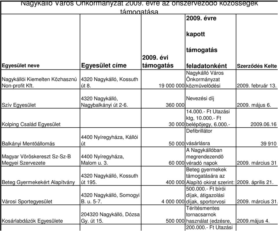 360 000 2009. május 6. 14.000.- Ft Utazási ktg, 10.000.- Ft Kolping Család Egyesület 30 000 belépőjegy, 6.000.- 2009.06.