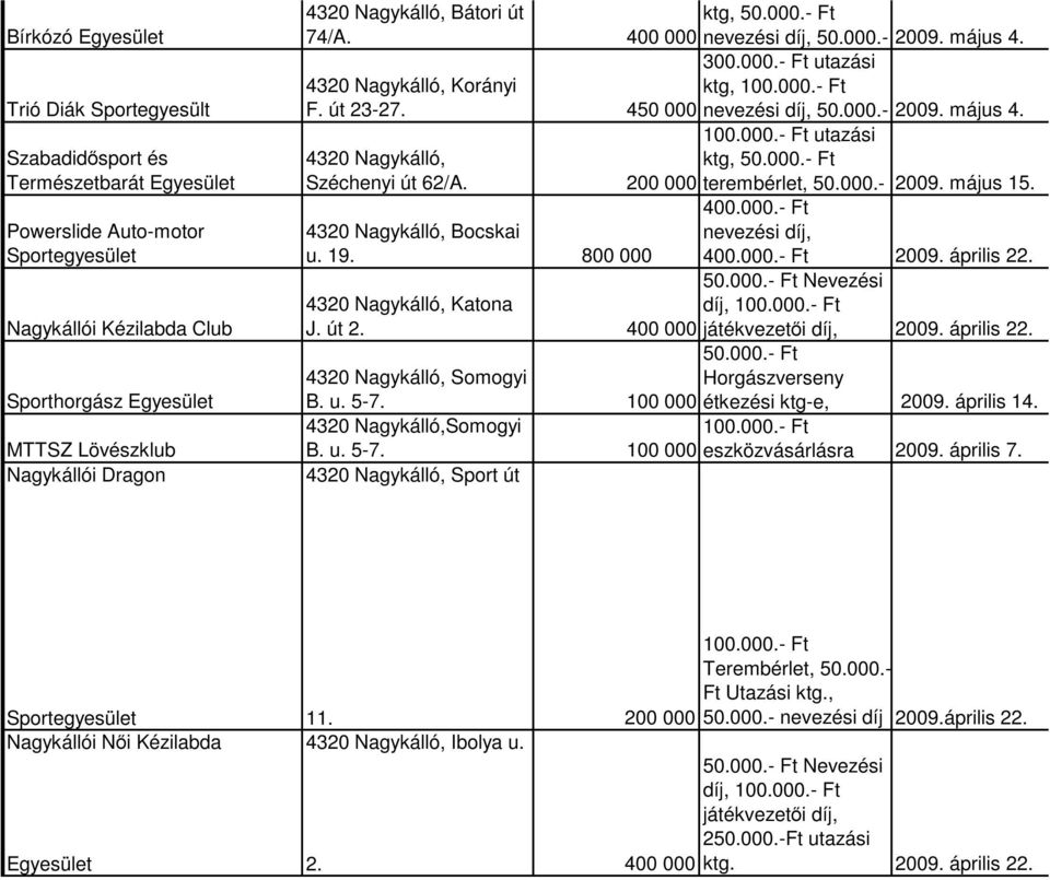 000.- Ft 450 000 nevezési díj, 50.000.- 2009. május 4. 100.000.- Ft utazási ktg, 50.000.- Ft terembérlet, 50.000.- 2009. május 15. 400.000.- Ft nevezési díj, 400.000.- Ft 50.000.- Ft Nevezési díj, 100.