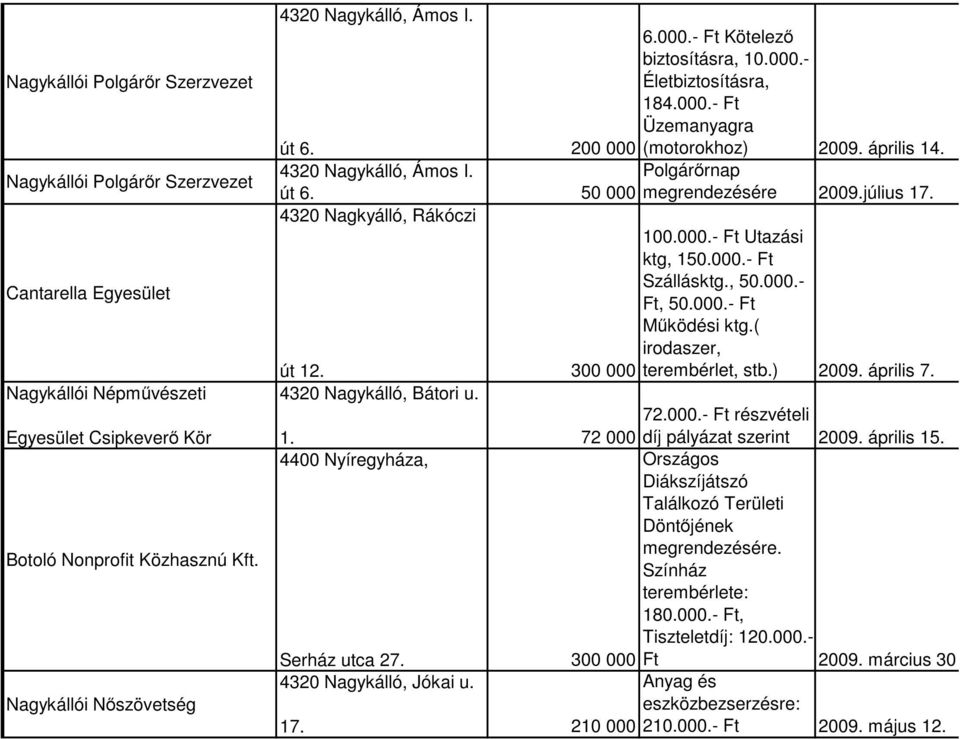 000.- Ft Szállásktg., 50.000.- Ft, 50.000.- Ft Működési ktg.( irodaszer, út 12. 300 000 terembérlet, stb.) Bátori u. 72.000.- Ft részvételi 1.