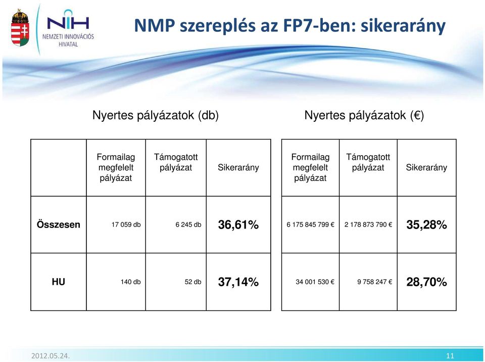 pályázat Támogatott pályázat Sikerarány Összesen 17 059 db 6 245 db 36,61% 6 175 845