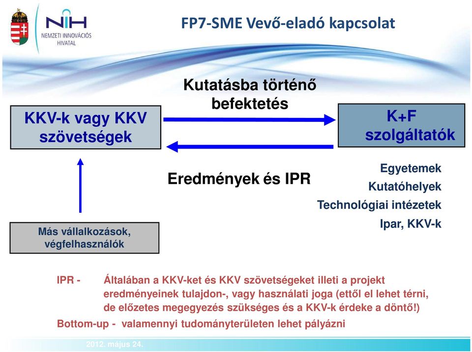 és KKV szövetségeket illeti a projekt eredményeinek tulajdon-, vagy használati joga (ettől el lehet térni, de előzetes