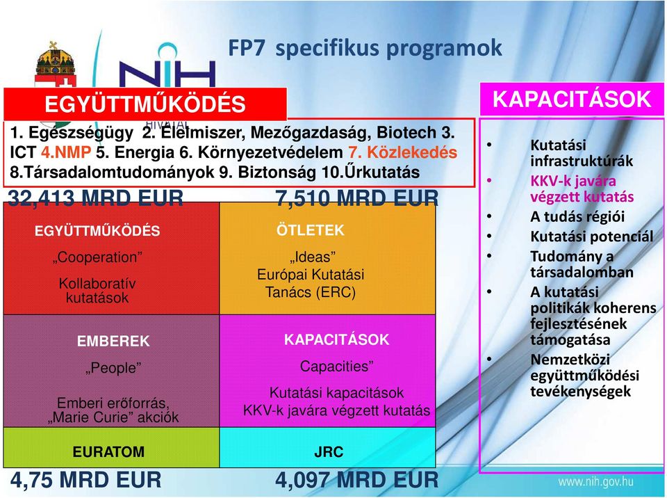 Űrkutatás 32,413 MRD EUR 7,510 MRD EUR EGYÜTTMŰKÖDÉS Cooperation Kollaboratív kutatások EMBEREK People Emberi erőforrás, Marie Curie akciók ÖTLETEK Ideas Európai Kutatási