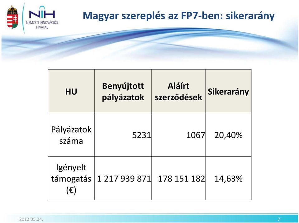 Sikerarány Pályázatok száma 5231 1067 20,40%