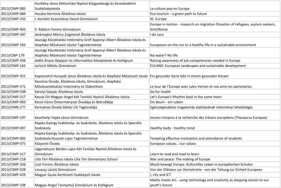 Rákóczi Ferenc Gimnázium Europe in motion - research on migration Situation of refugees, asylum seekers, Sinti/Roma 2013/CIMP-347 Jánkmajtisi Móricz Zsigmond Általános Iskola I do care 2013/CIMP-183