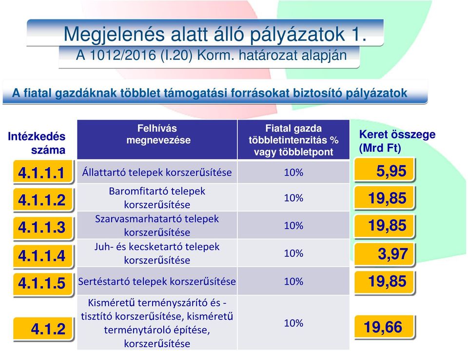 1.1 4.1.1.2 4.1.1.3 4.1.1.4 4.1.1.5 4.1.2 Felhívás megnevezése Fiatal gazda többletintenzitás % vagy többletpont Állattartó telepek korszerűsítése 10%