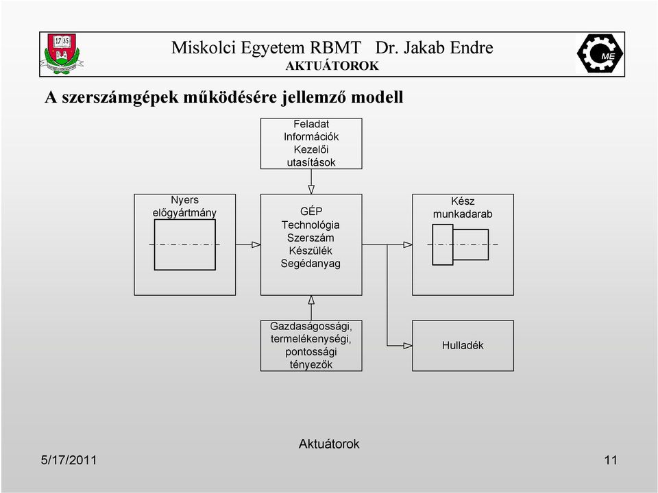 Technológia Szerszám Készülék Segédanyag Kész munkadarab