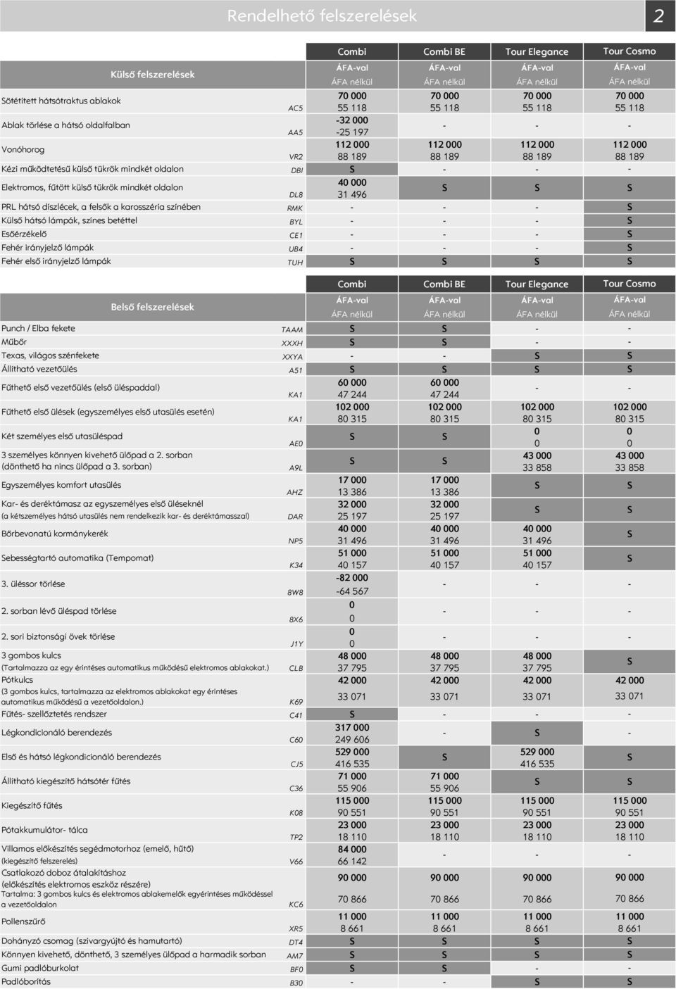 lámpák, színes betéttel BYL Esőérzékelő CE1 Fehér irányjelző lámpák UB4 Fehér első irányjelző lámpák TUH ÁFAval 7 55 118 11 88 189 Belső felszerelések ÁFAval ÁFAval ÁFAval ÁFAval Punch / Elba fekete