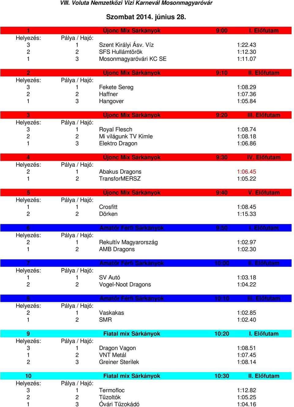 86 4 Újonc Mix Sárkányok 9:30 IV. Előfutam 2 1 Abakus Dragons 1:06.45 1 2 TransforMERSZ 1:05.22 5 Újonc Mix Sárkányok 9:40 V. Előfutam 1 1 Crosfitt 1:08.45 2 2 Dörken 1:15.