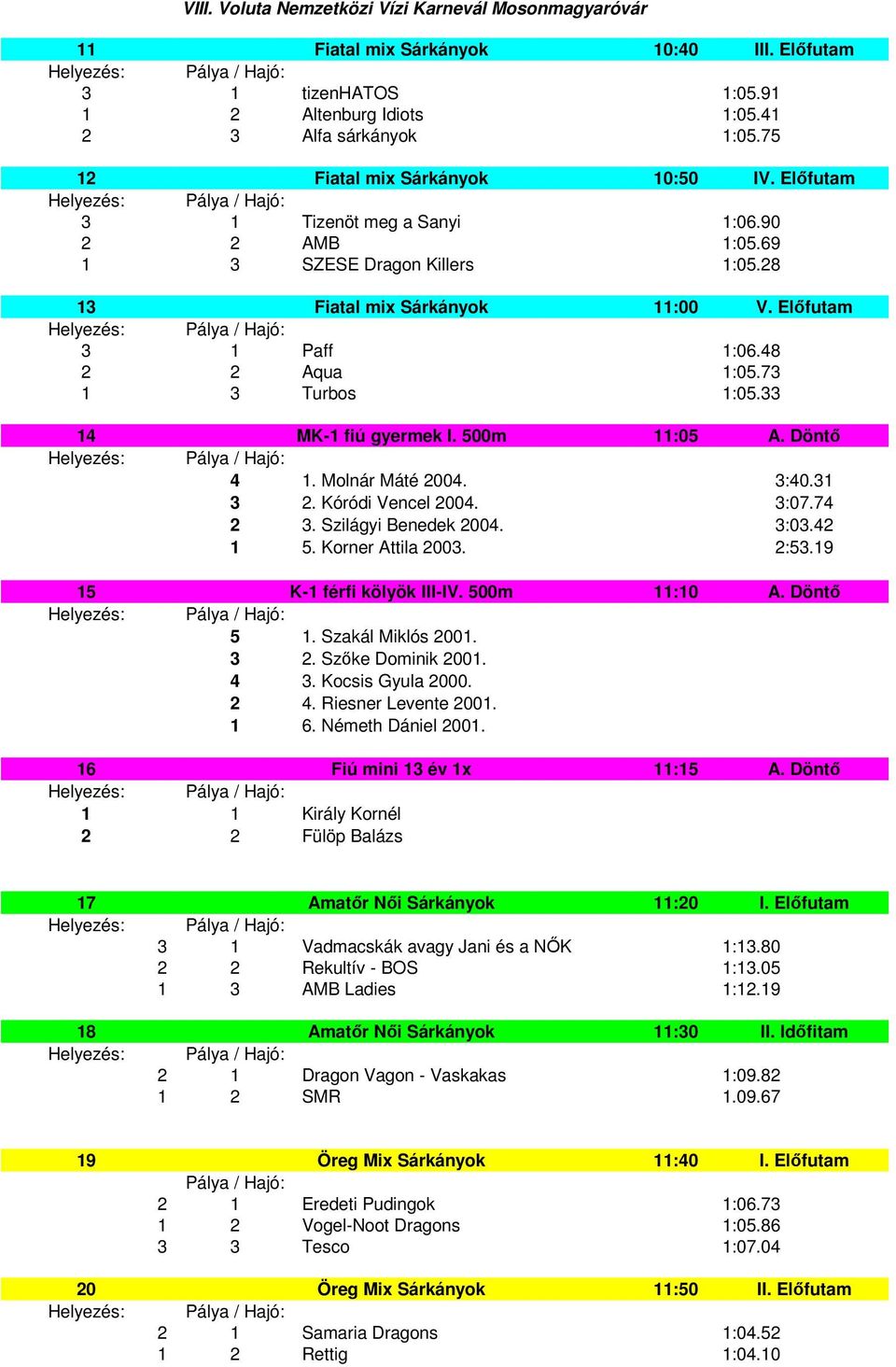 Molnár Máté 2004. 3:40.31 3 2. Kóródi Vencel 2004. 3:07.74 2 3. Szilágyi Benedek 2004. 3:03.42 1 5. Korner Attila 2003. 2:53.19 15 K-1 férfi kölyök III-IV. 500m 11:10 A. Döntő 5 1. Szakál Miklós 2001.