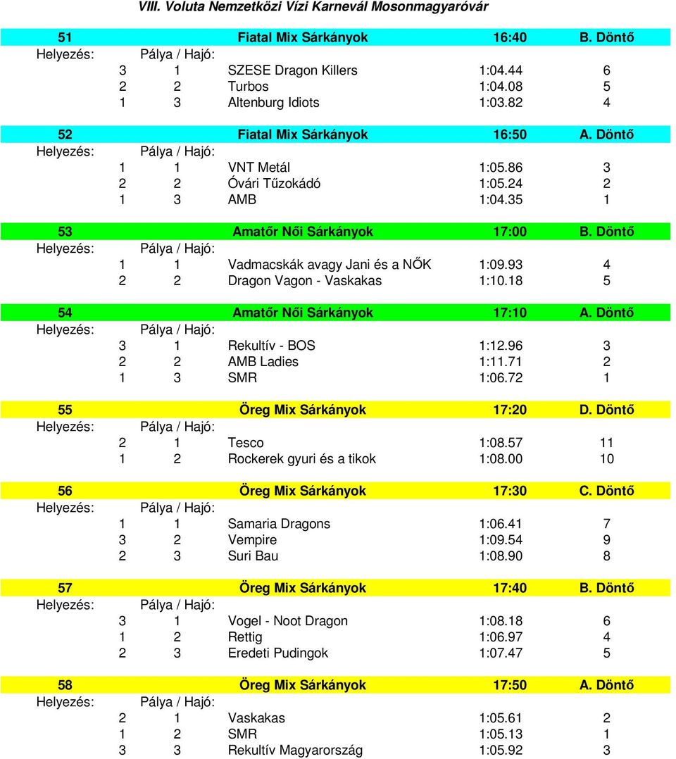 18 5 54 Amatőr Női Sárkányok 17:10 A. Döntő 3 1 Rekultív - BOS 1:12.96 3 2 2 AMB Ladies 1:11.71 2 1 3 SMR 1:06.72 1 55 Öreg Mix Sárkányok 17:20 D. Döntő 2 1 Tesco 1:08.