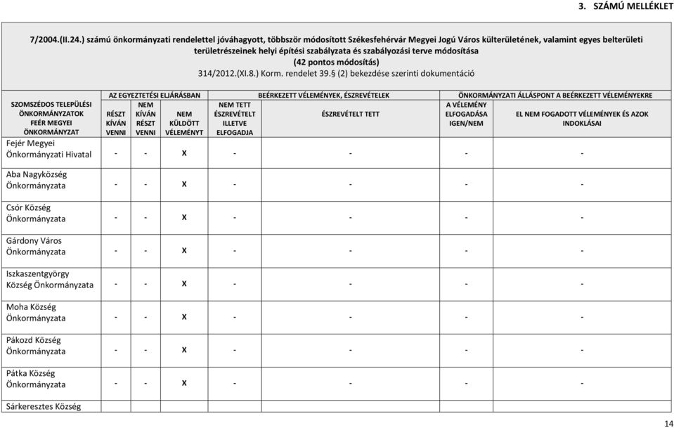 szabályozási terve módosítása (42 pontos módosítás) 314/2012.(XI.8.) Korm. rendelet 39.