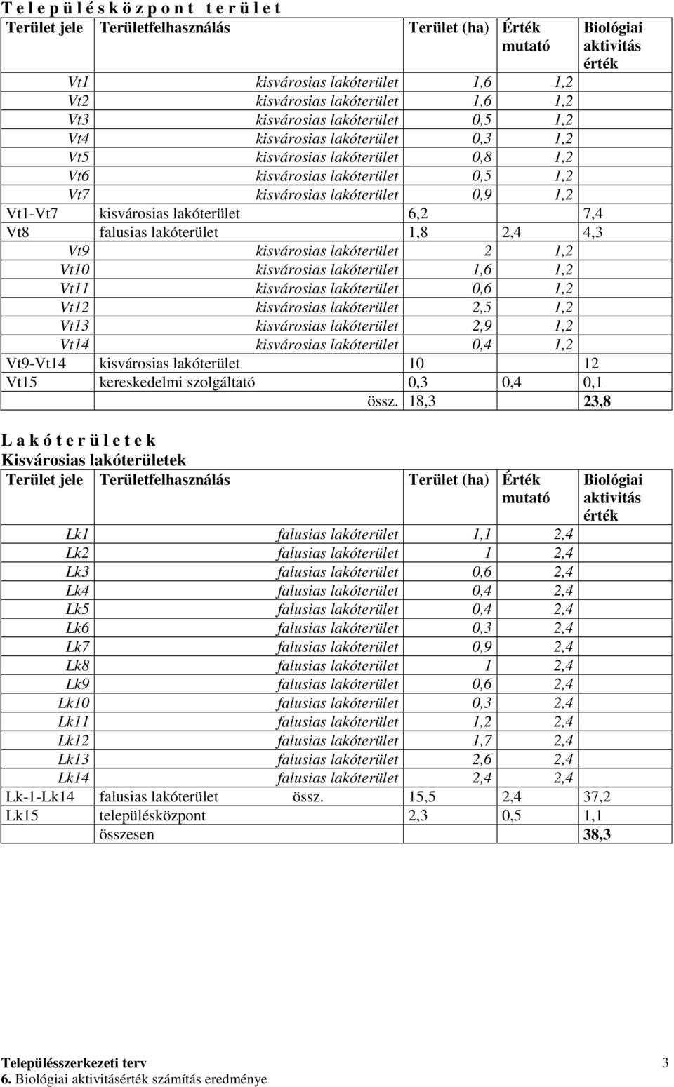 falusias lakóterület 1,8 2,4 4,3 Vt9 kisvárosias lakóterület 2 1,2 Vt10 kisvárosias lakóterület 1,6 1,2 Vt11 kisvárosias lakóterület 0,6 1,2 Vt12 kisvárosias lakóterület 2,5 1,2 Vt13 kisvárosias